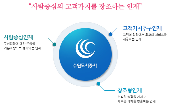 사람중심의 고객가치를 창조하는 인재. 사람중심인재- 구성원들에 대한 존중을 기본바탕으로 생각하는 인재. 고객가치추구인재- 고객의 입장에서 최고의 서비스를 제공하는 인재. 창조형인재- 논리적 생각을 가지고 새로운 가치를 창출하는 인재