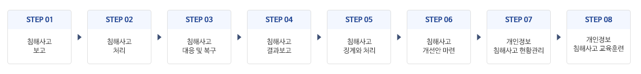 STEP01 침해사고 보고, STEP02 침해사고 처리, STEP03 침해사고 대응 및 복구, STEP04 침해사고 결과보고, STEP05 침해사고징계와 처리, STEP06 침해사고 개선안 마련, STEP07 개인정보 침해사고 현황관리, STEP08 개인정보 침해사고 교육훈련