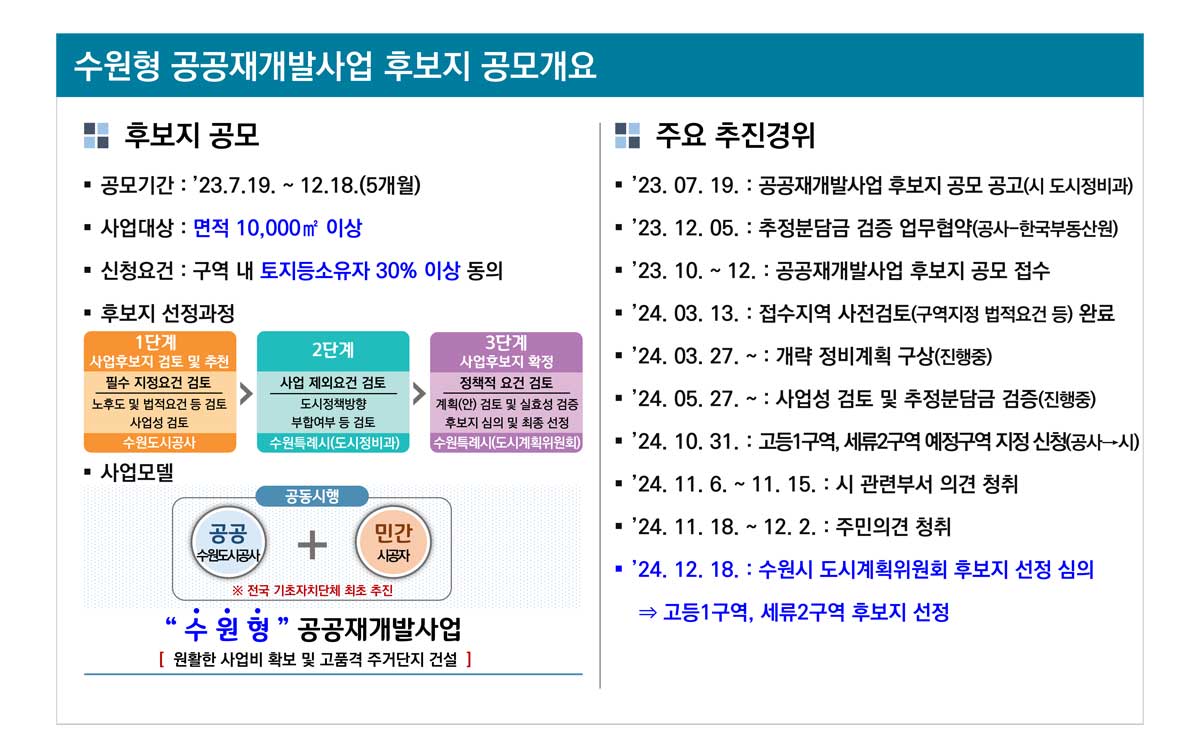 공모개요(수원형-공공재개발사업)